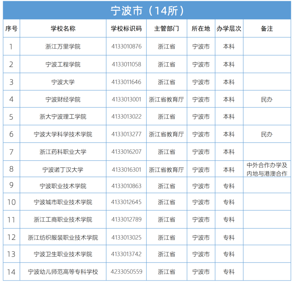 宁波高校大揭秘