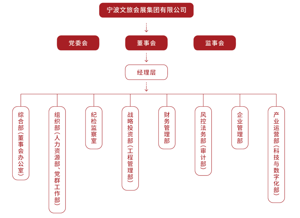 集团管理团队