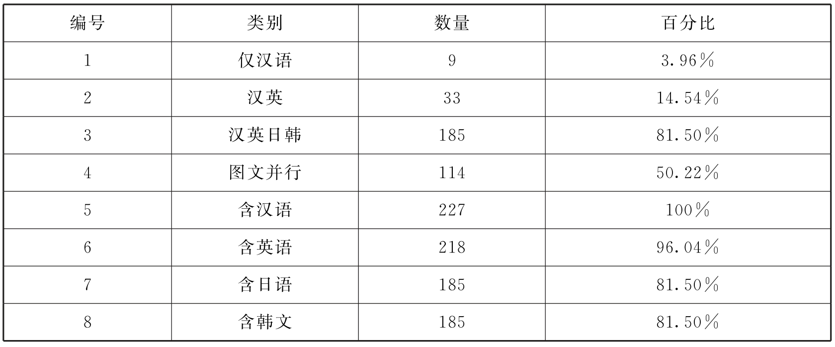 表格